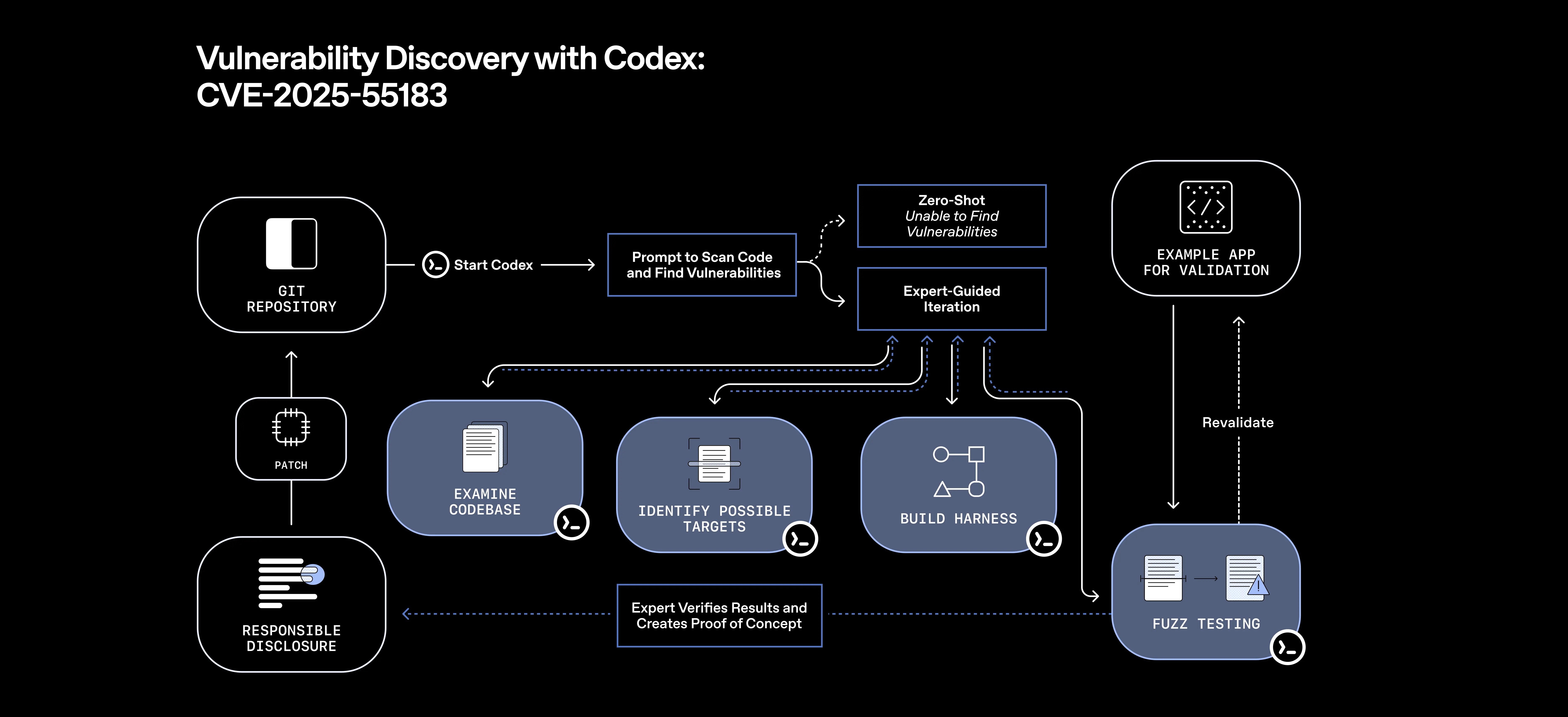 OpenAI GPT-5.2-Codex Supercharges Agentic Coding and Vulnerability Detection OpenAI GPT-5.2-Codex Supercharges Agentic Coding and Vulnerability Detection